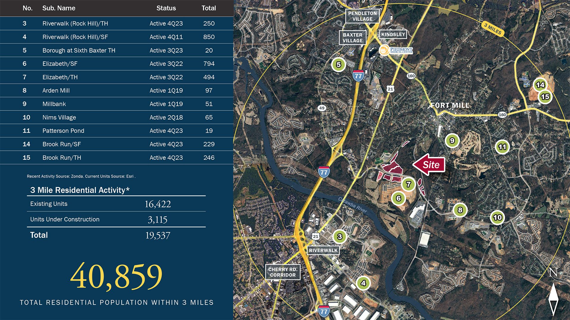 Fort Mill residential housing study