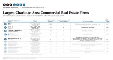 Charlotte Business Journal Largest Charlotte CRE firms list