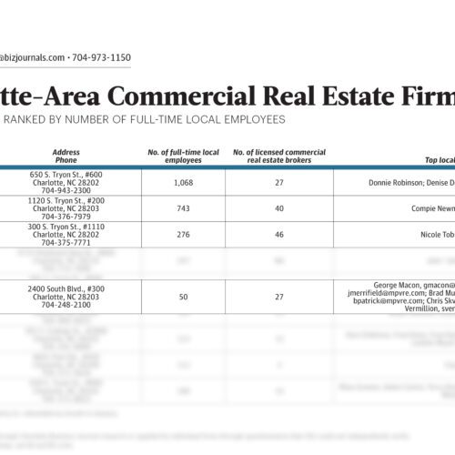 Charlotte Business Journal Largest Charlotte CRE firms list