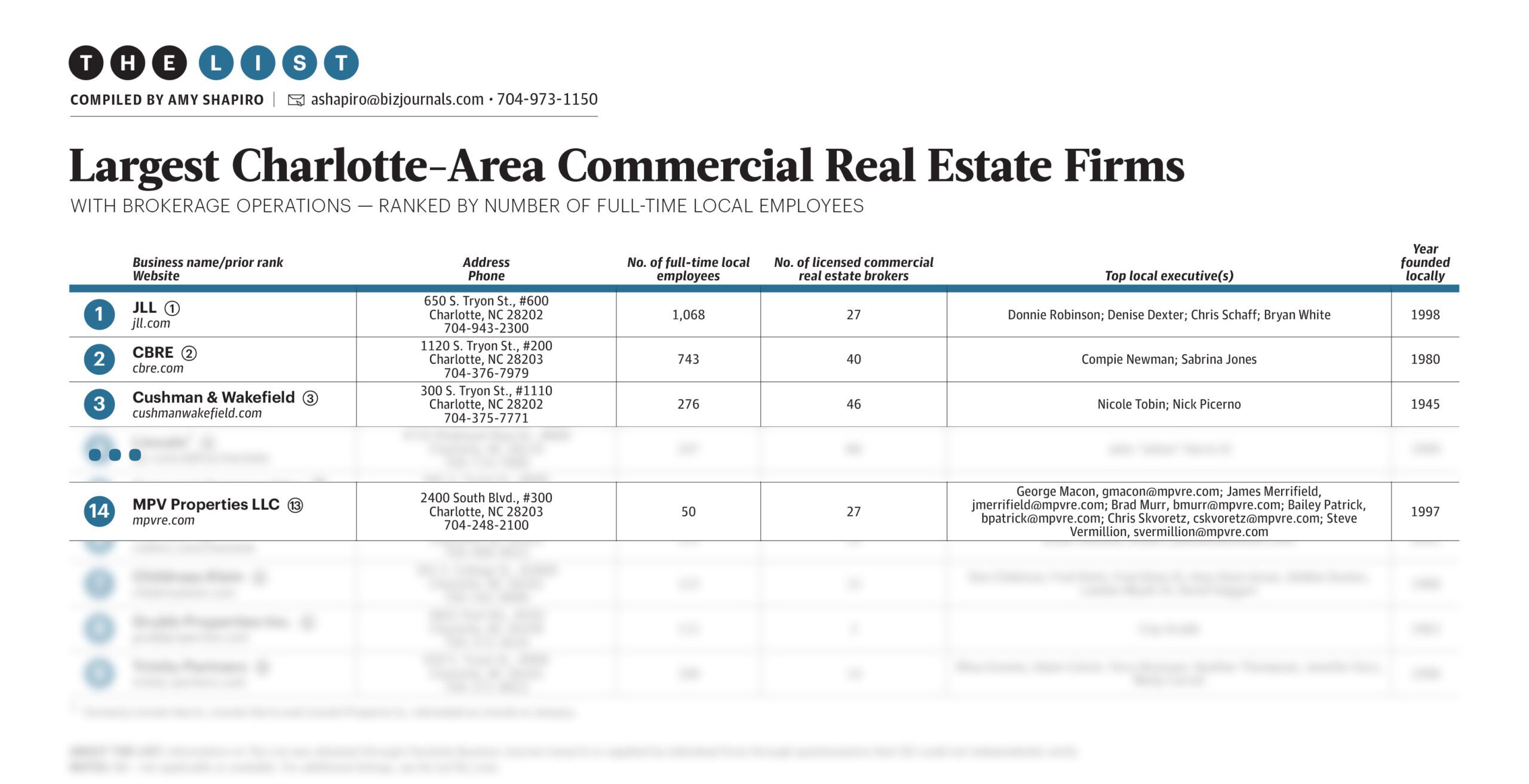 Charlotte Business Journal Largest Charlotte CRE firms list