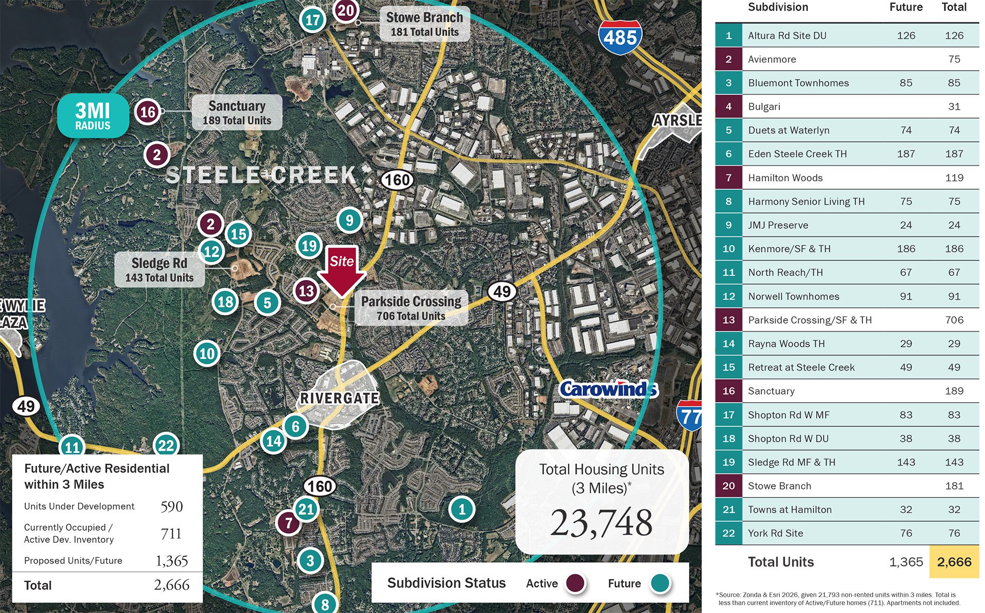 Steele Creek residential activity study within 3 miles of Parkside Crossing